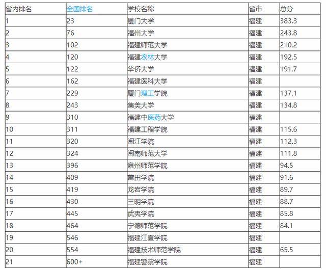 福建2所双一流大学,共6个双一流学科,厦门大学拥有5个