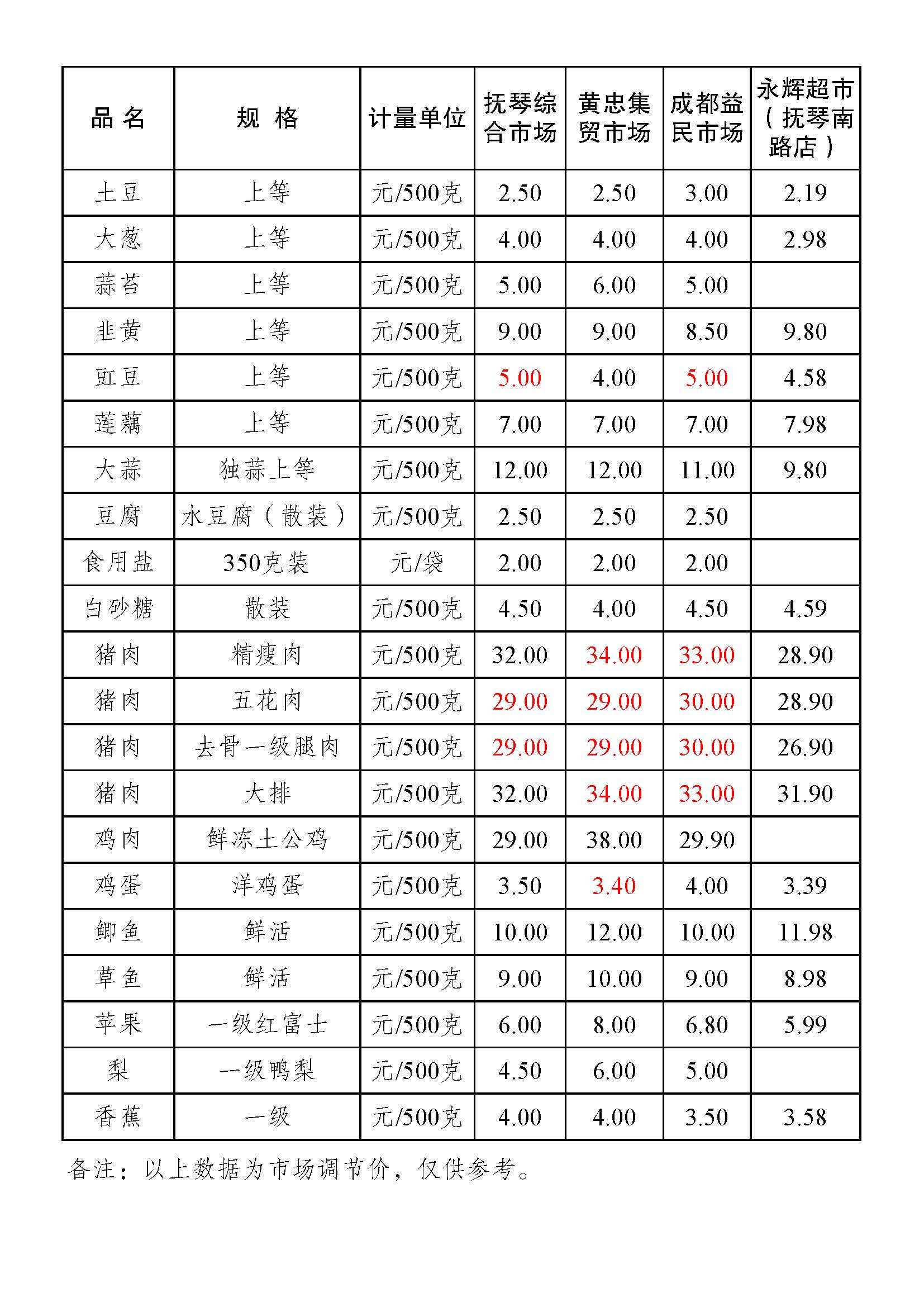 2020年6月30日金牛区部分农贸市场主副食品零售价格表