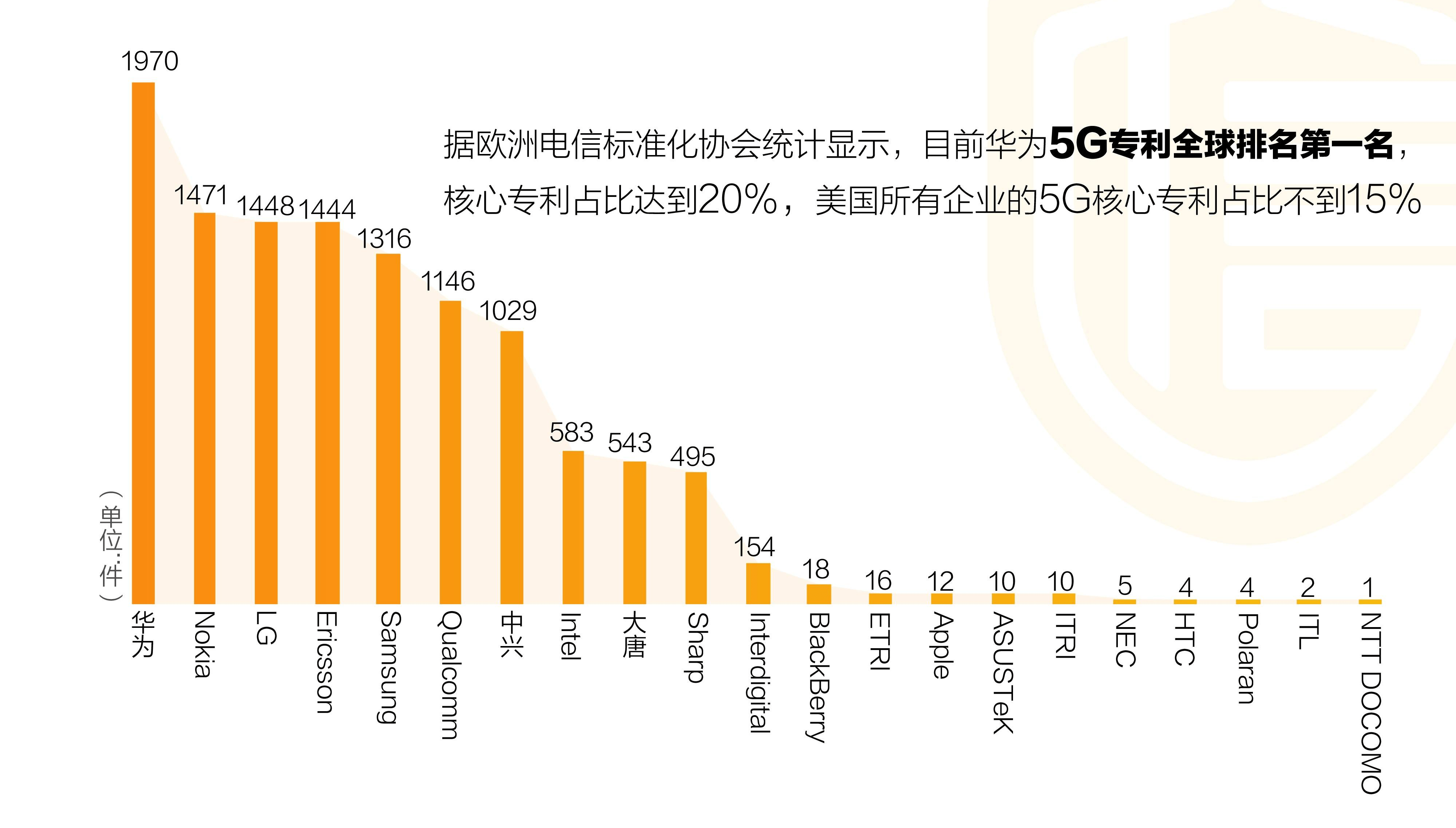 全球5g订单榜出炉,华为仅排第二,第一名竟然是它