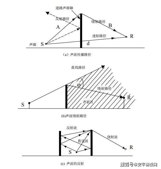 声屏障—声波的频率和运动方向