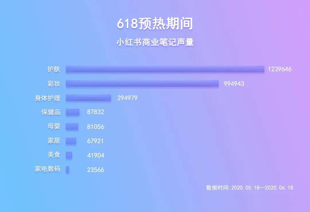 數據來源—千瓜數據流量大盤▌ 品牌榜▲數據來源—千瓜數據618小紅書