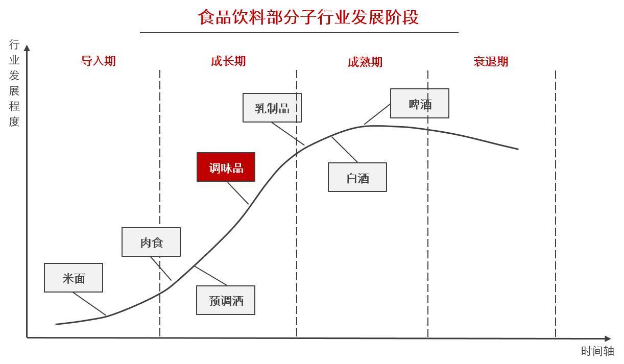 从行业生命周期来看,调味品是食品饮料行业中少数几个在发展成长期的