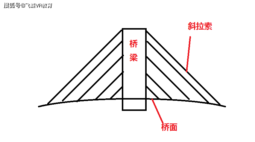 斜拉桥是一种自锚式体系,斜拉索的水平力由梁承受