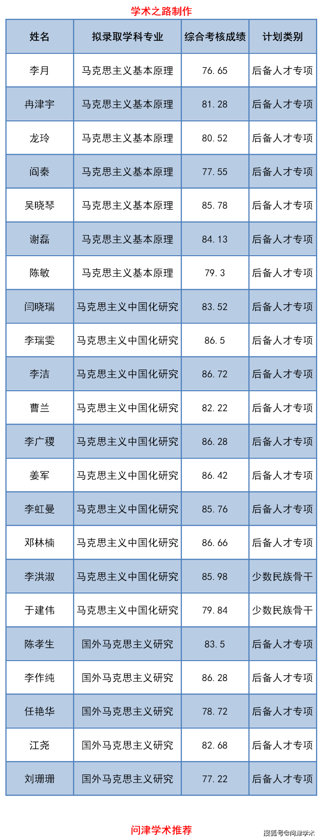 西南大学马克思主义学院关于2020年博士研究生拟录取名单的公示