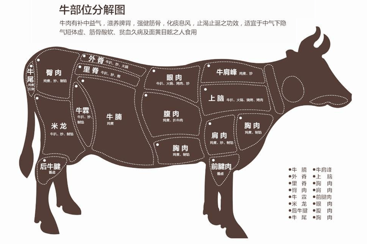 低很多,售价也比原切肉更便宜,更容易击中消费者想吃牛排又嫌贵的痛点