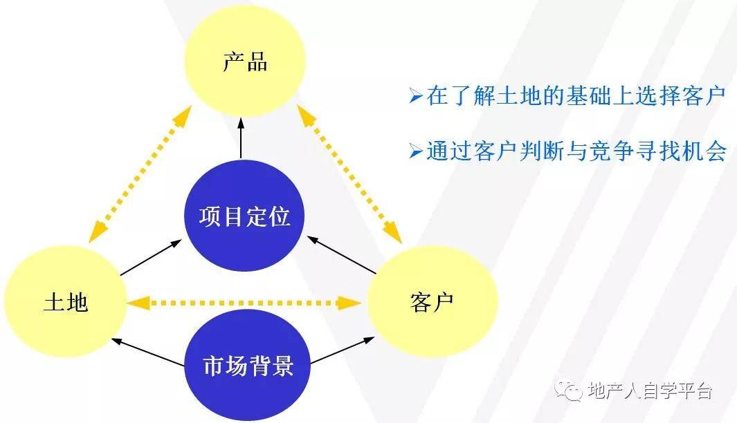 【设计】房地产产品规划定位解析(上篇)