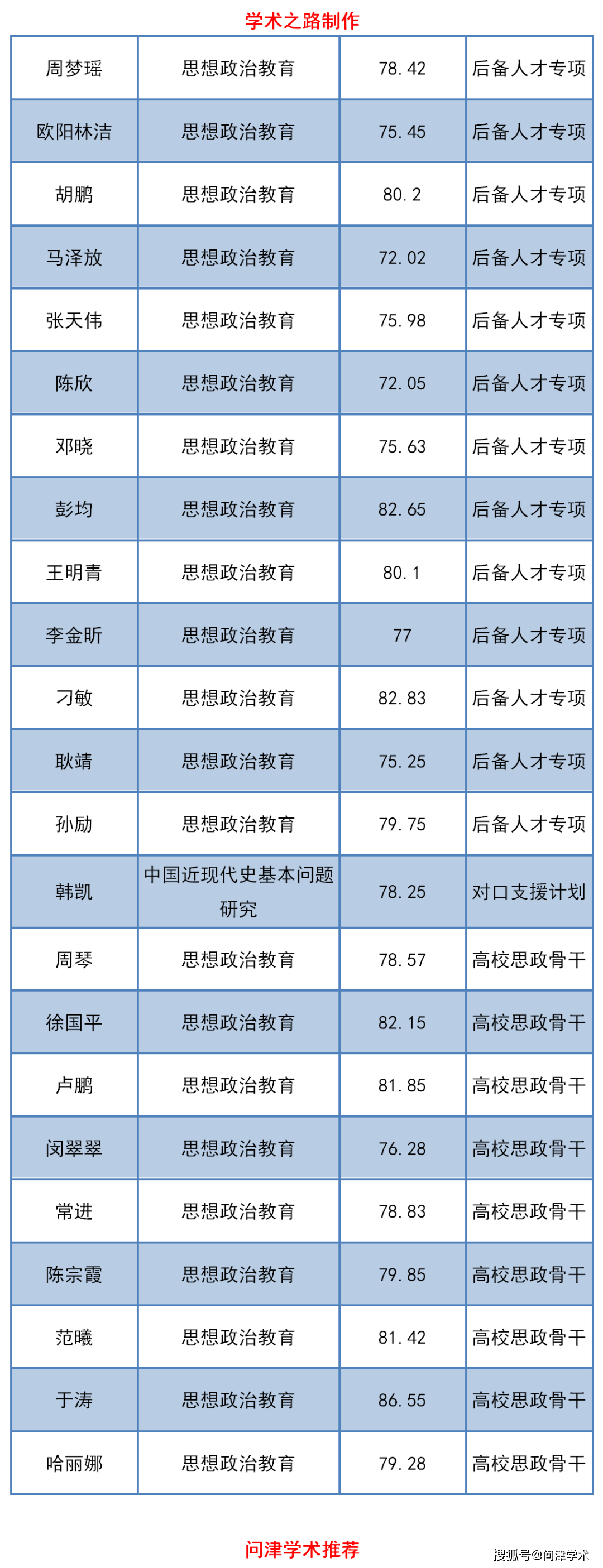 西南大学马克思主义学院关于2020年博士研究生拟录取名单的公示