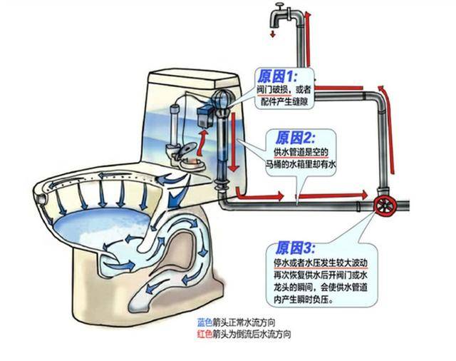 花一点小钱,用上止水阀,拒绝喝马桶水,为您和家人带来健康!