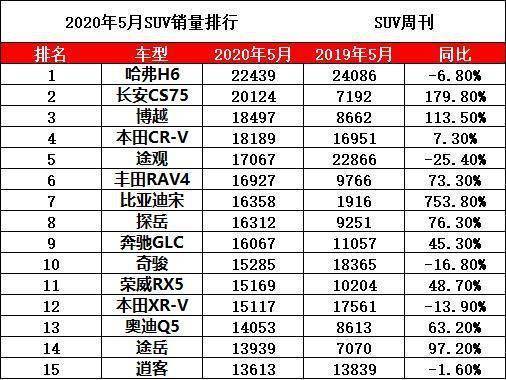 国人最爱的3款SUV，日系、德系未上榜，自主成大赢家