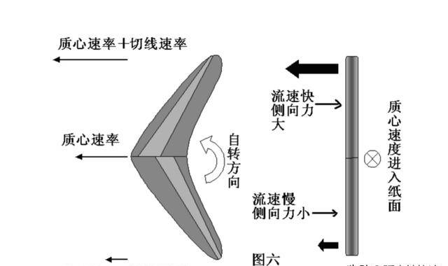 回旋镖原理图解图片