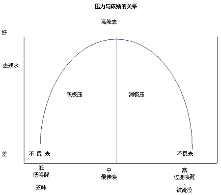 心理研究发现,考试压力和成绩表现之间呈倒u的关系,如下图.