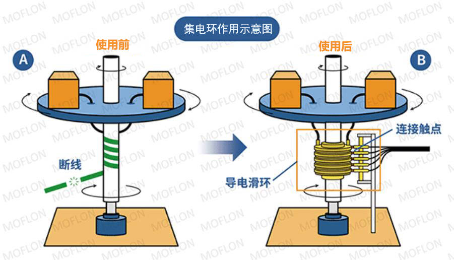 集电环的作用及原理图片