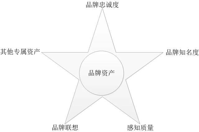 適用場景:品牌資產評估,廣告調研理論來源:大衛·阿克五星模型由五個