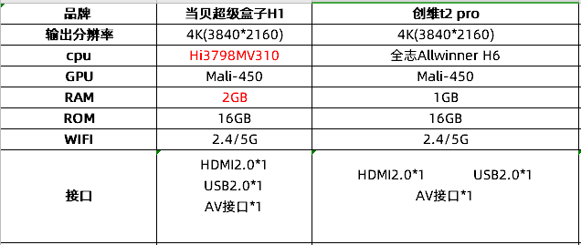 实力还是划水?智能机顶盒创维盒子t2 pro参数详解
