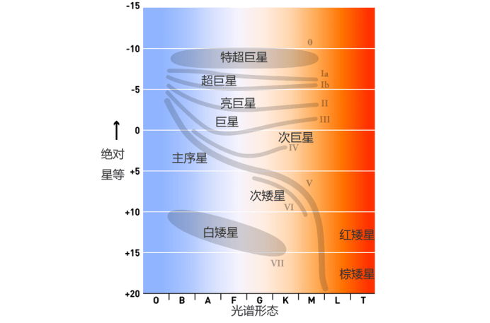 如何通过光线颜色分辨星体类别?查这个恒星光谱表即可,建议收藏