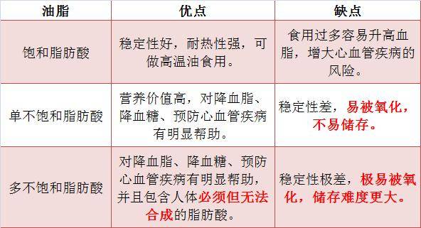 油脂分为"饱和脂肪酸","单不饱和脂肪酸","多不饱和脂肪酸".