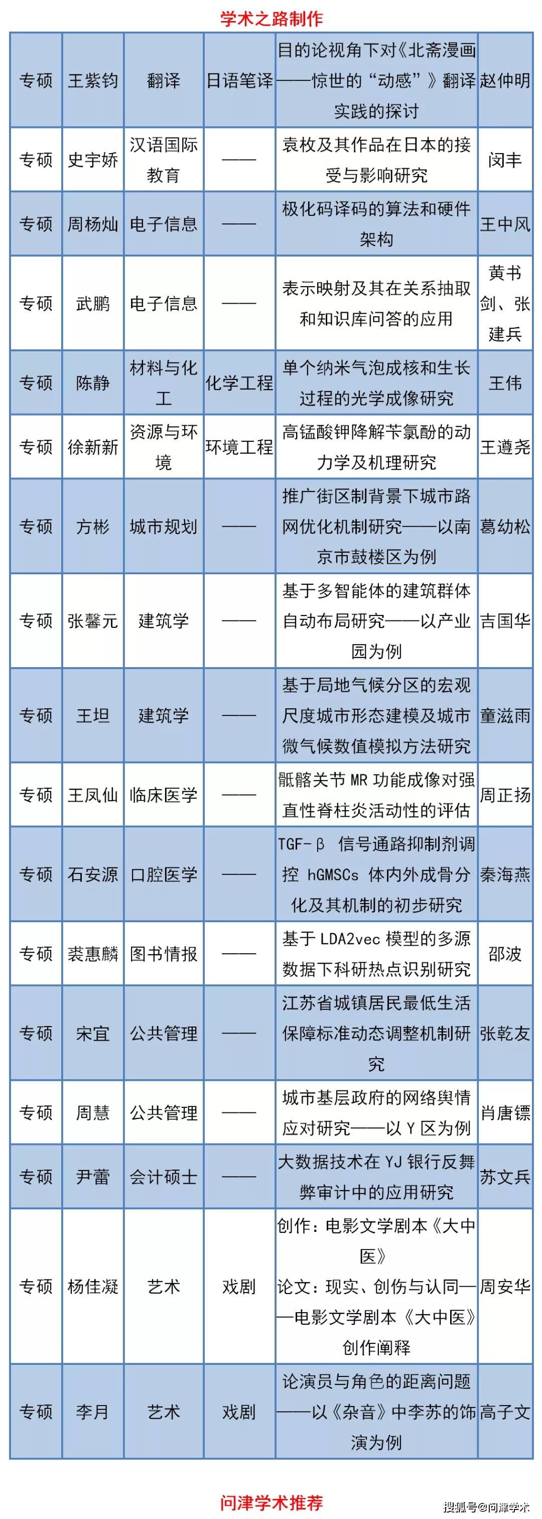 南京大学2020年优秀博士,硕士学位论文及推荐参评江苏省2020年优秀