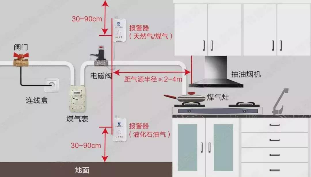 了解燃气报警器的那些事儿