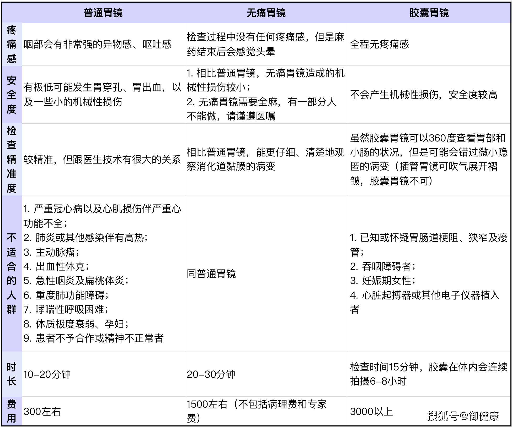 普通胃镜,无痛胃镜和胶囊胃镜各有什么优缺点?千万别被骗了!