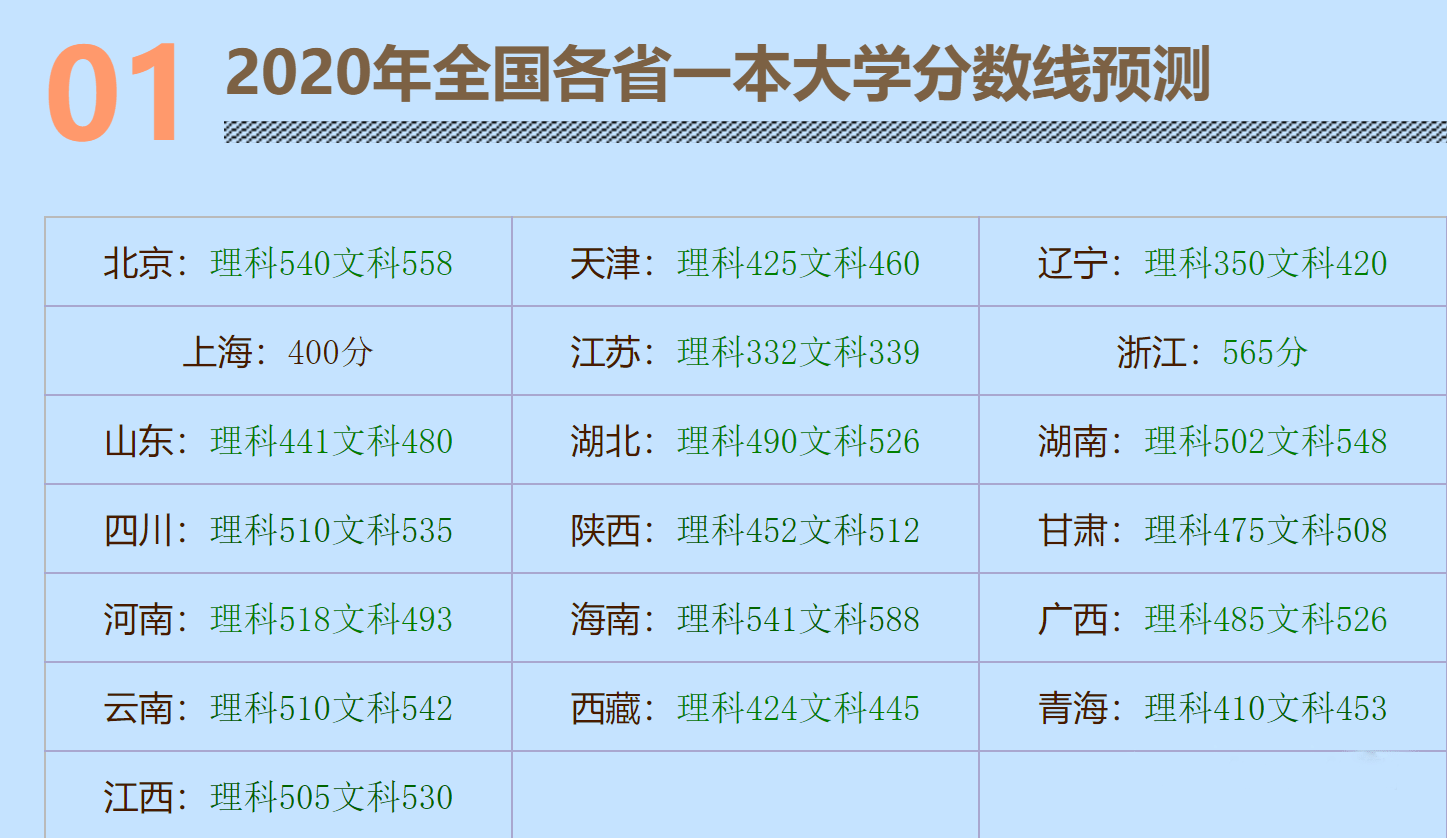 江苏省预估线_江苏预估线2021_2024江苏分数线预测