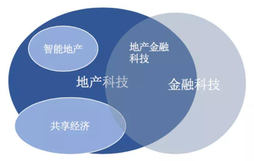 随着近年来地产科技对传统房地产行业商业模式的持续改造,地产科技又