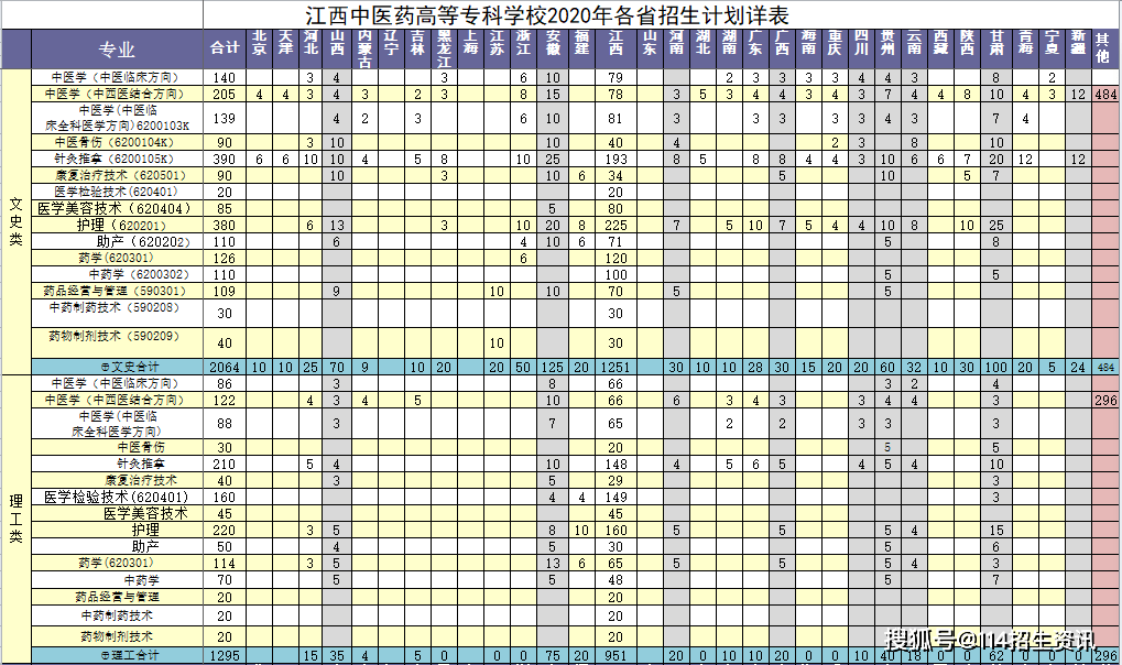 江西中醫藥高等專科學校2020年各省招生計劃詳表