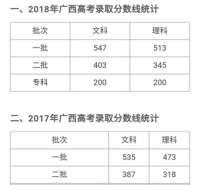 2020年高考广西一,二本预估分数线出炉,你会感到意外吗?