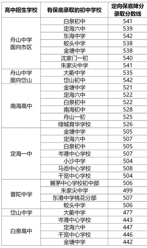 舟山市高中录取分数线2020年已经出炉了(图2)