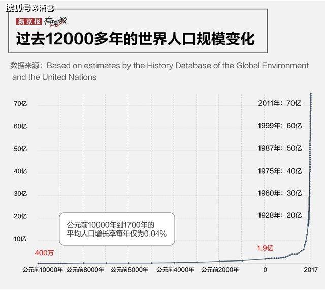 公元前一万一千年之前,大家都通过狩猎采集为生,全世界总人口长期停滞