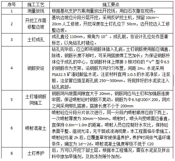 3,土钉墙施工要点土方开挖→修边坡→土钉成孔→安放土钉→注浆→绑扎