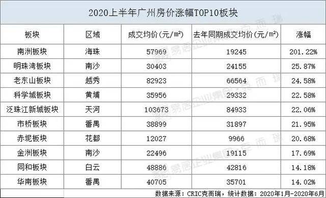 最新广州房价地图:10个板块大涨,31个板块下跌,科学城半年轻松赚60万!