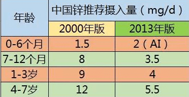 中国居民膳食营养素参考摄入量中提到的,3岁以内的宝宝每日锌摄入量的