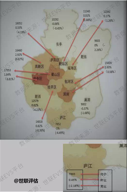 合肥新站高新技術產業開發區均價為 11,343元/平方米,環比漲幅為 0.