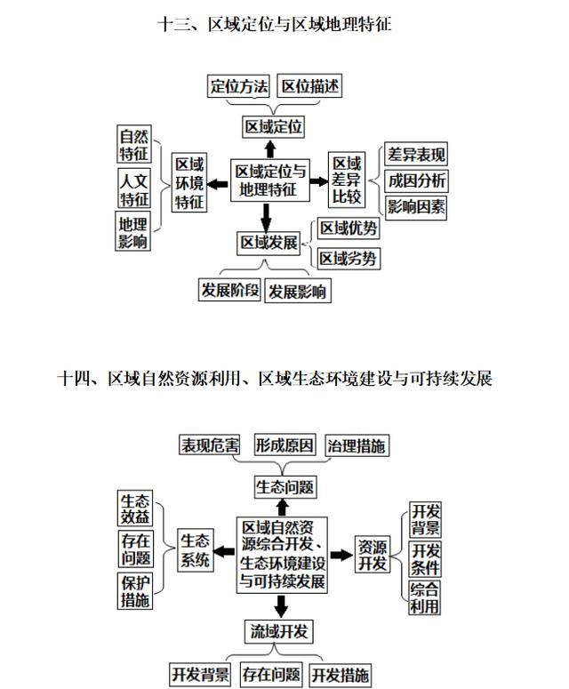 高中地理思維導圖!抓住暑假逆襲的關鍵期!