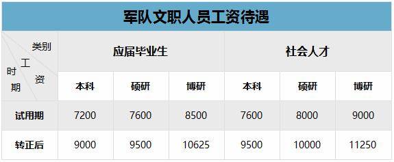 军队建立统一的文职人员工资制度.