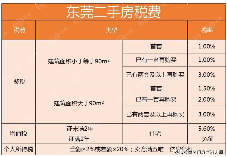 重磅东莞2020年最新购房政策限购限售税费公积金史上最严格