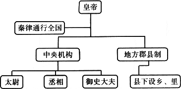 监御史拟入奏征用萧何萧何却不应召详解秦朝三公九卿及郡县制