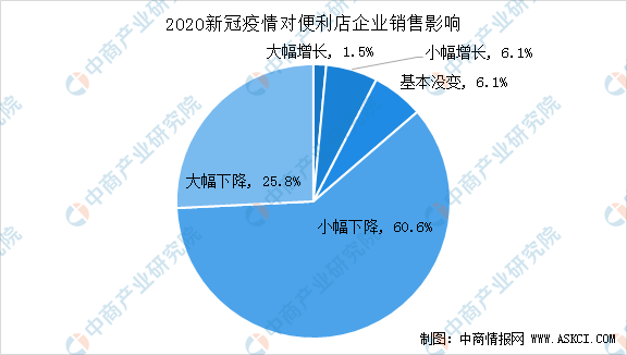 2020新冠疫情对便利店行业影响分析:86.4%便利店企业销售下降