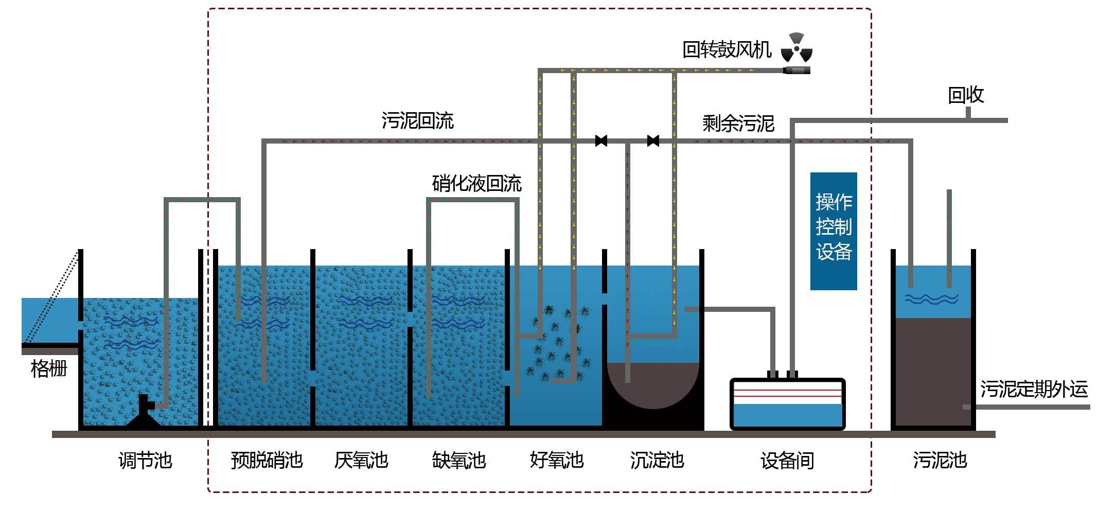 农村污水一体化处理设备工艺流程