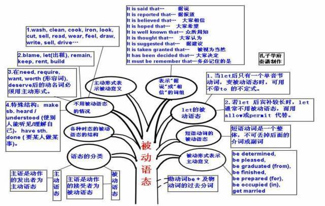 被动语态思维导图初中图片