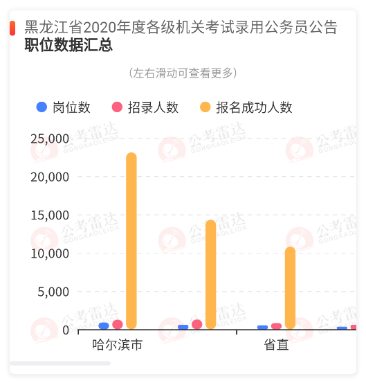 兩地同一天結束報名!黑龍江省考報名人數是寧夏2倍競爭卻比它低