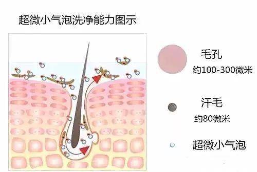 二,小气泡美容原理