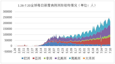 2020年7月20日,全球新冠疫情的一些主要进程和特征是