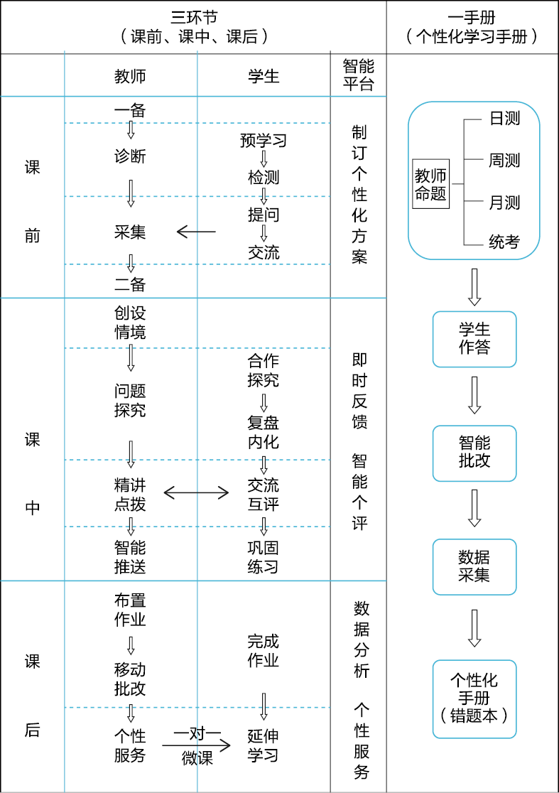 原创基于智慧课堂的"3 1"个性化学习模式研究