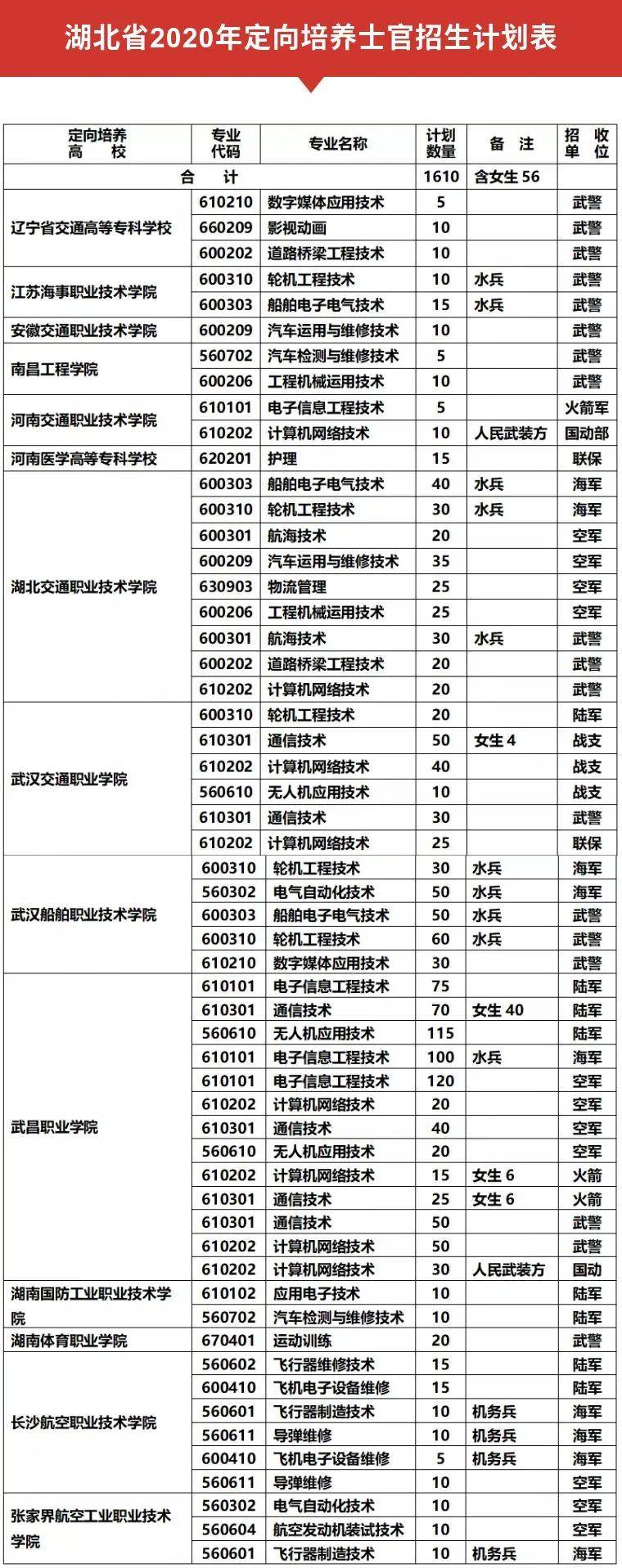 【關注】定向培養直招士官,2020年招生新熱點!