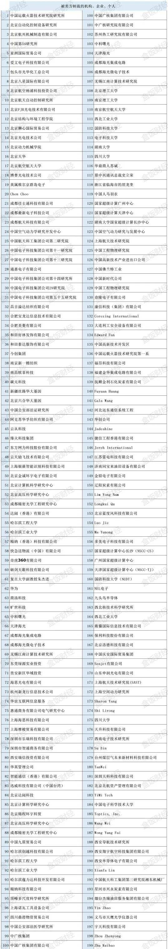 (美国实体清单制裁对象表,截止时间:2020年5月)