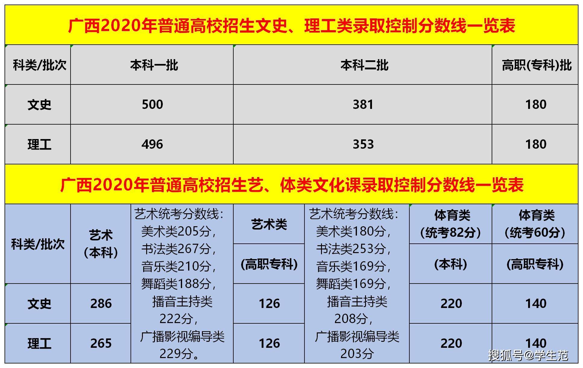 广西高考分数线及总分排名表揭晓:理科一本率21,文科却不足8%