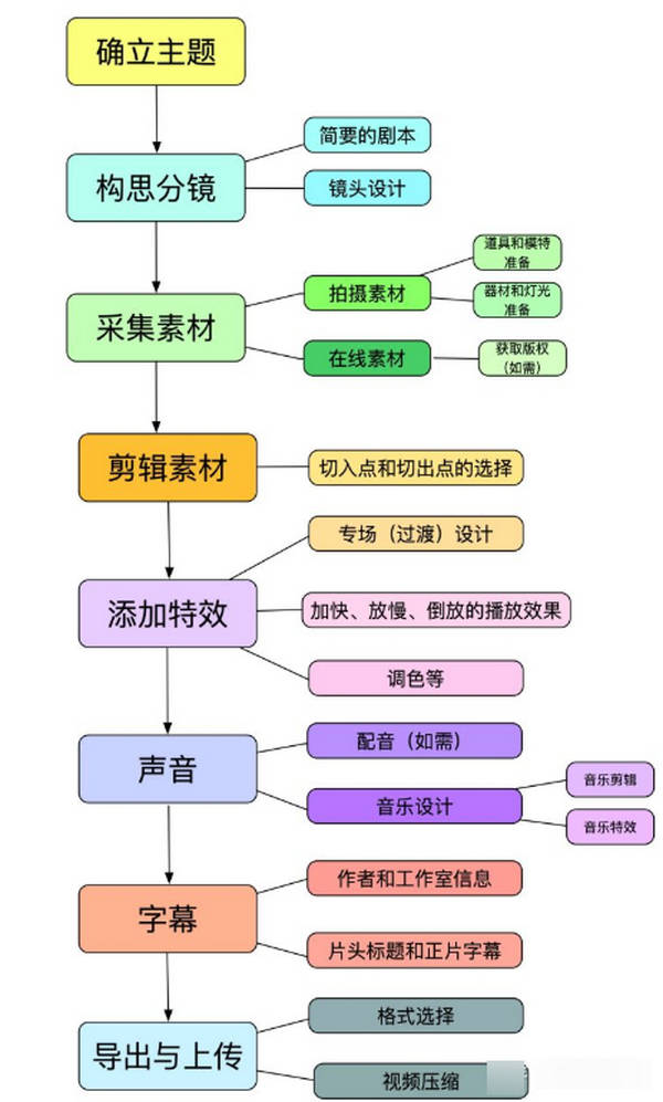 卷尾巴:想做好短视频剪辑需要掌握哪些基本技能?