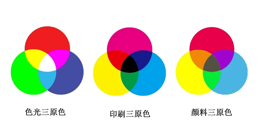 色光三原色,印刷三原色和颜料三原色通常三原色有以下三种:你们知道