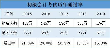 初级会计电算化考试试题及答案_初级会计考试通过率_初级音基考试通过分数